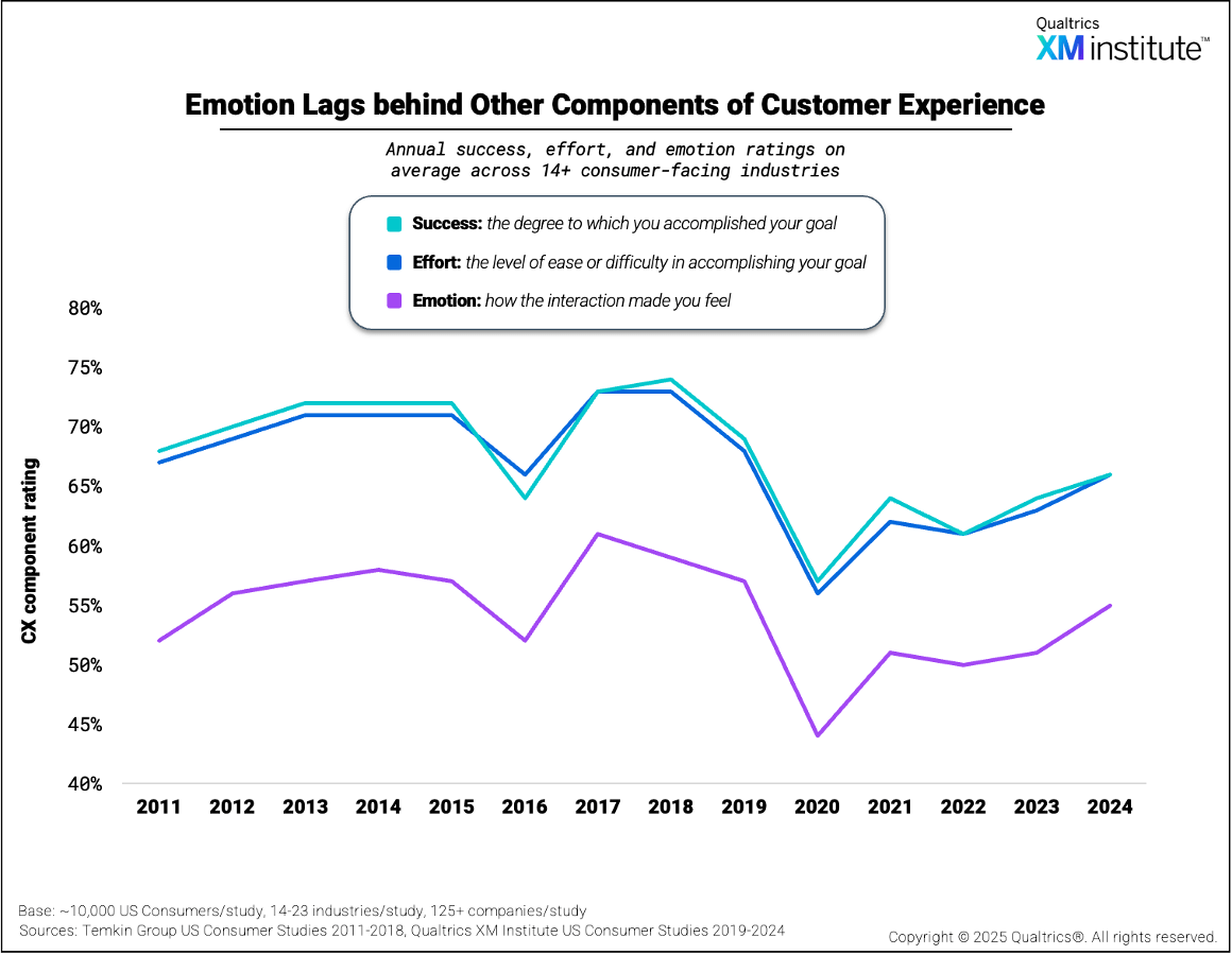 A graph showing emotion lags behind other components of customer experience