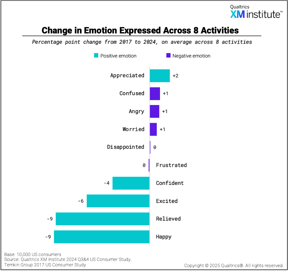 A graph showing change in emotion expressed across 8 activities