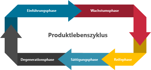 Produktlebenszyklus Phasen