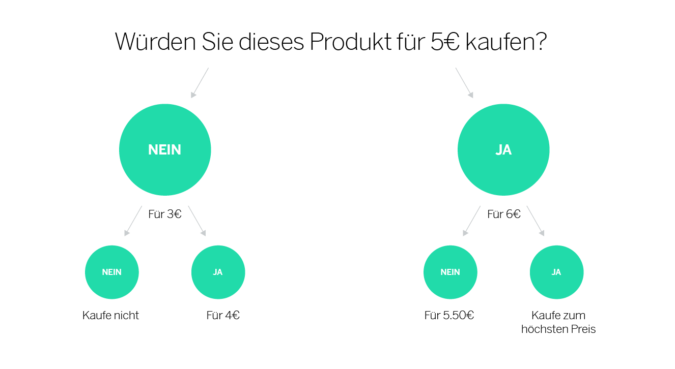 Würden Sie dieses Produkt für 5€ kaufen?