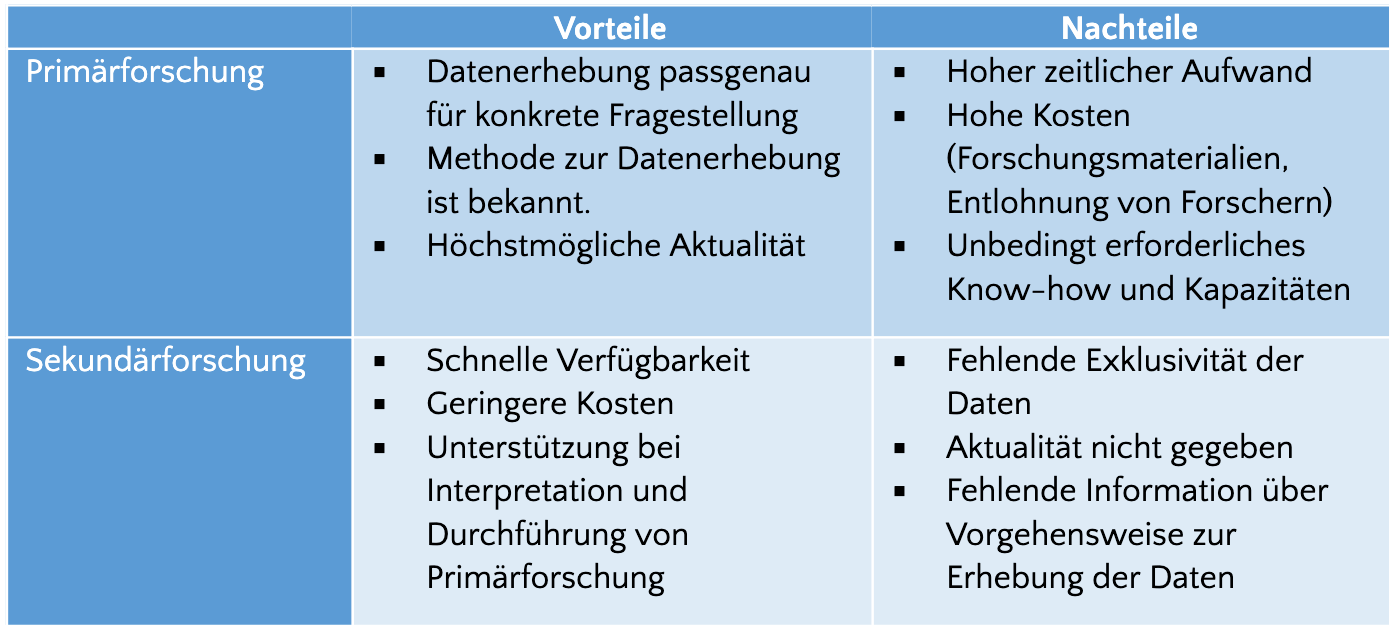 Primär- und Sekundärforschung