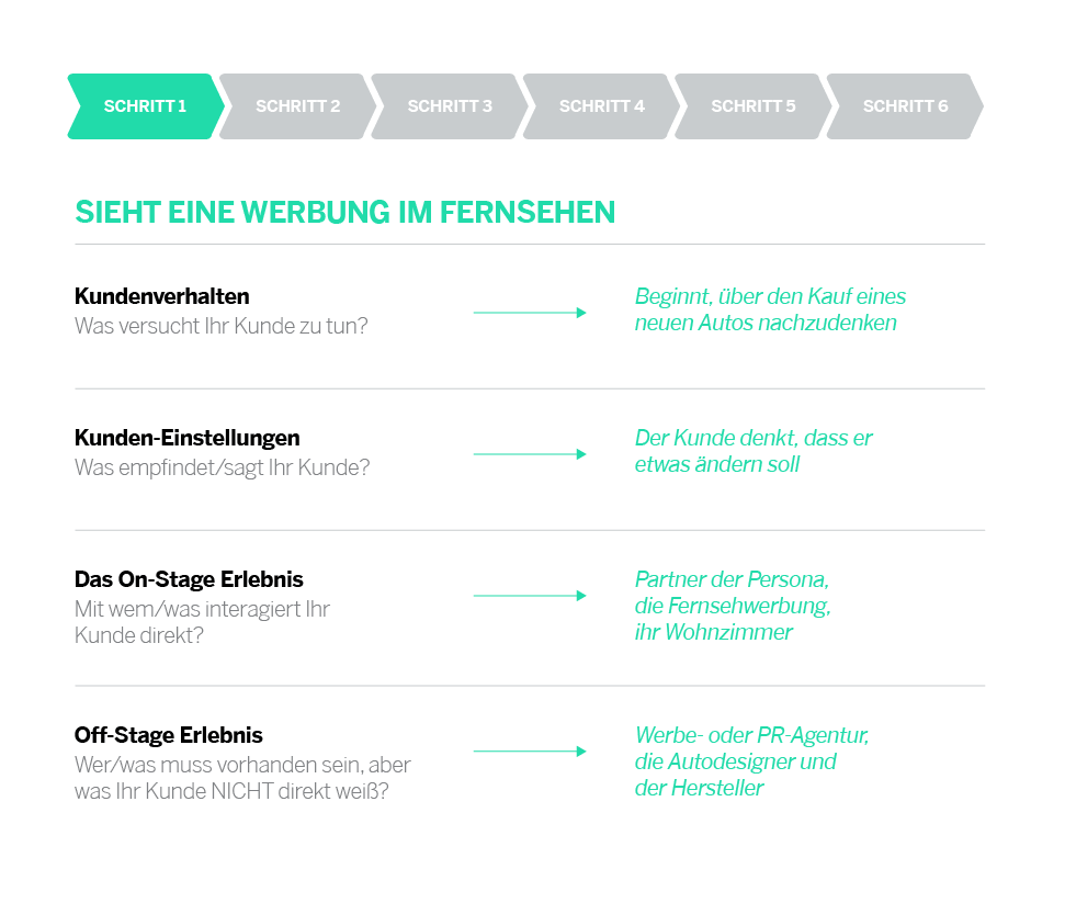 Customer journey mapping