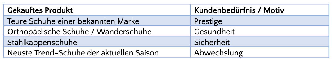 Kundenbedürfnisse