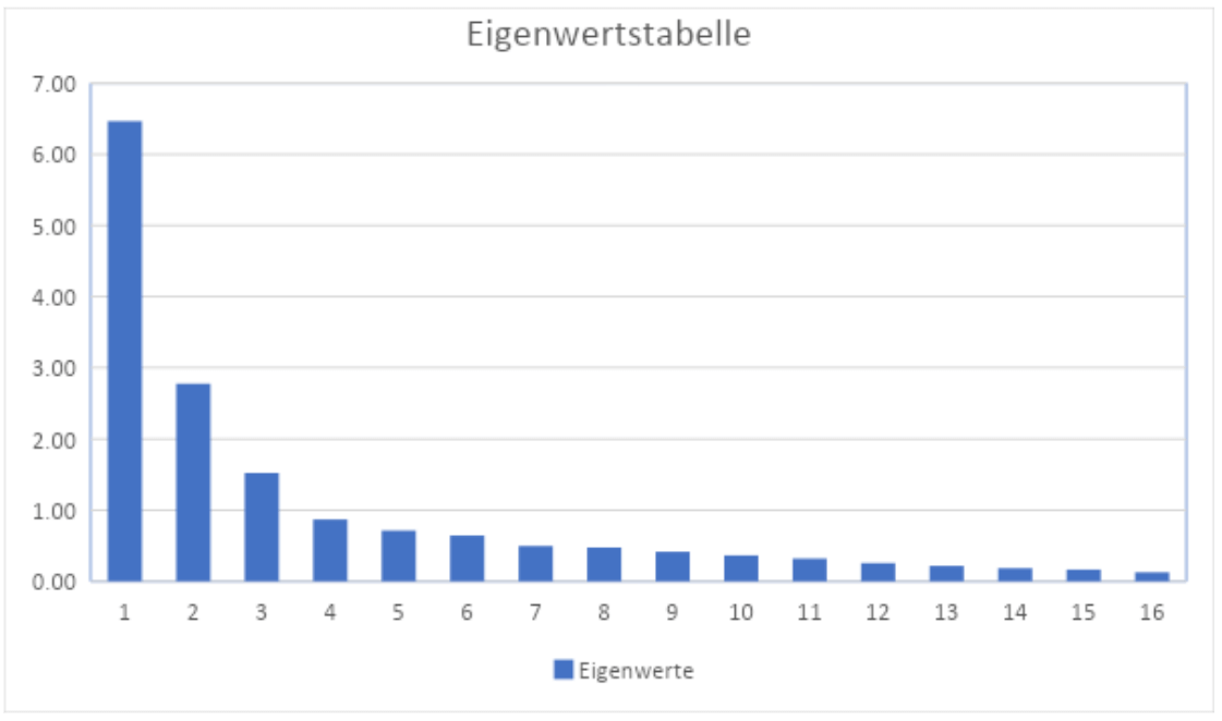 Eigenwertstabelle