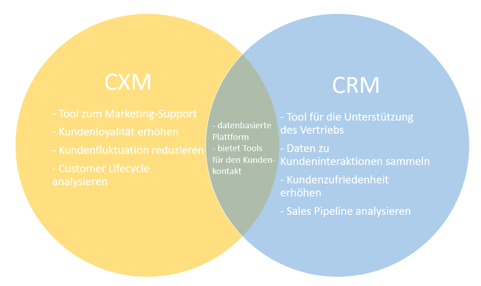 CRM and CXM Venn