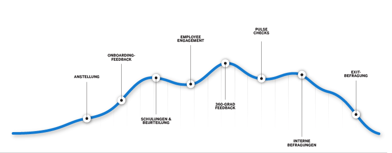 Employee life cycle