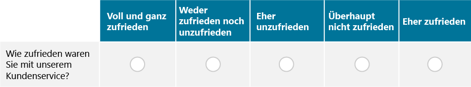 Wie zufrieden waren Sie mit unserem Kundenservice?