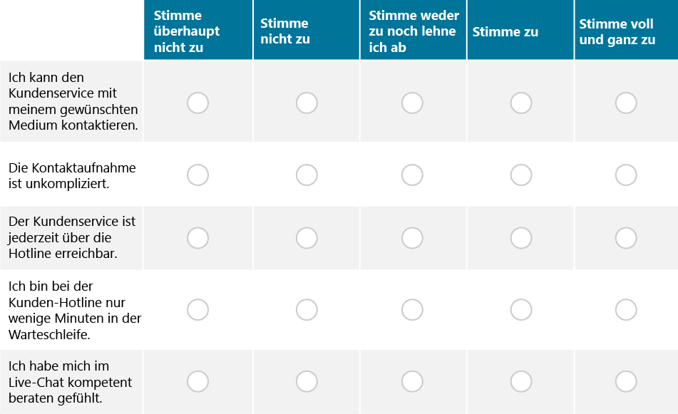 Likert Scala