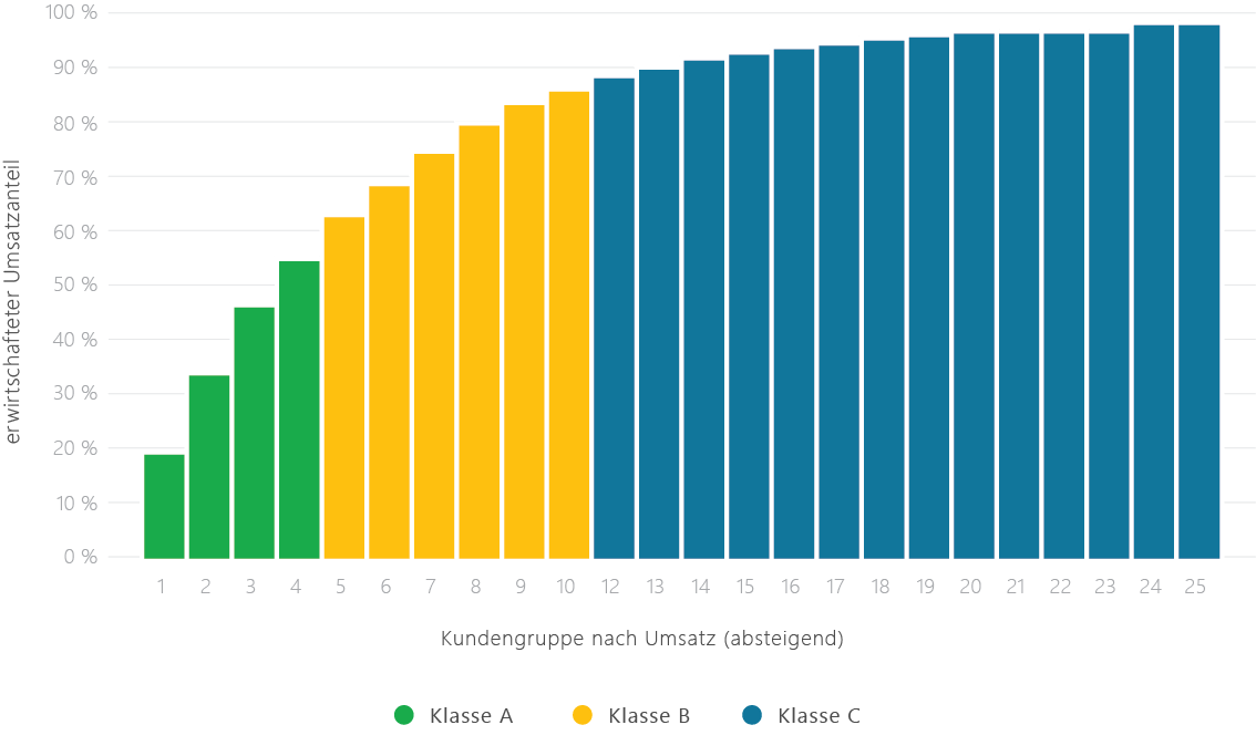 Kundengruppe nach umsatz