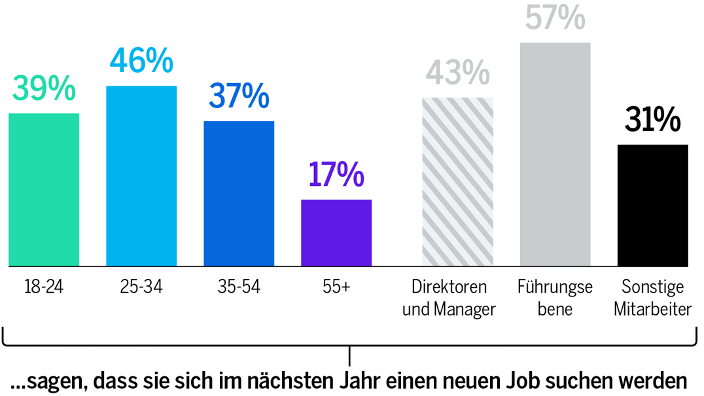 ...sagen, dass sie sich im nächsten Jahr einen neuen Job suchen werden