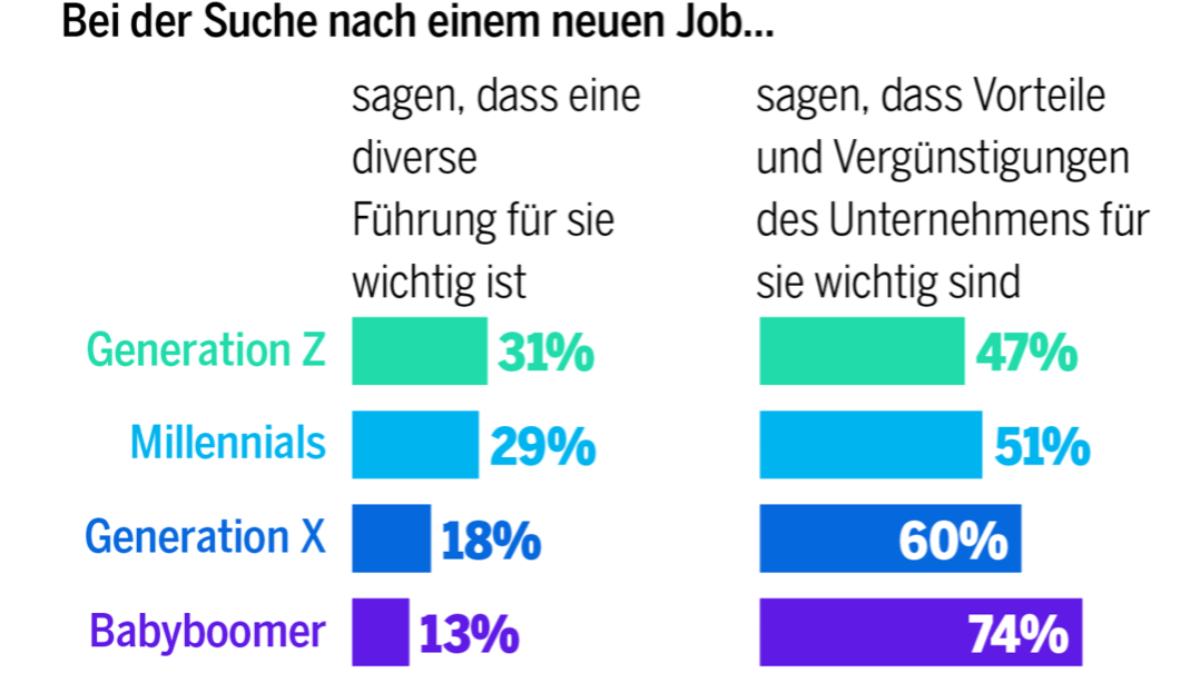 Bei der Suche nach einem neuen Job...