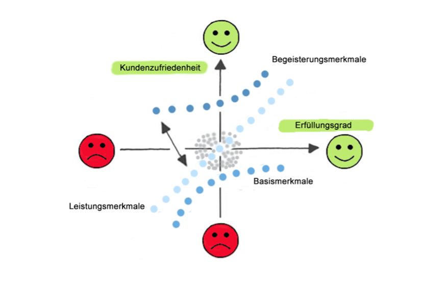 Visuelle Darstellung des Kano-Modells