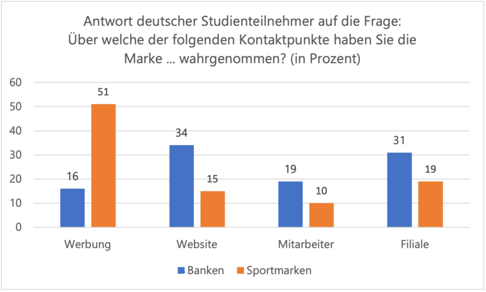 Touchpoints