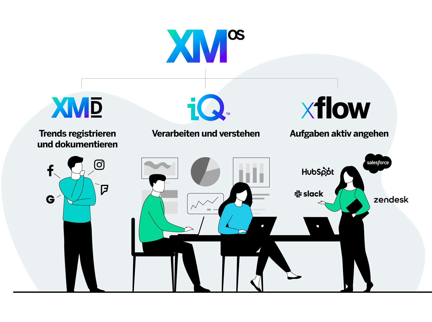 XM OS: Zuhören, Erinnern, Verarbeiten und Verstehen. Das Tool, um eine handlungsorientierte Firmenkultur aufzubauen.