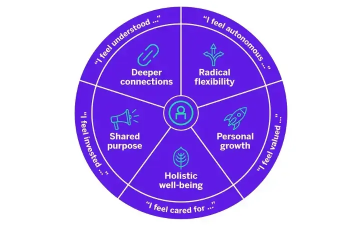 employee feelings diagram