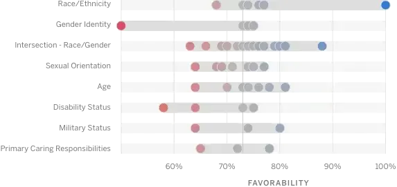 Diversity groups favourability report