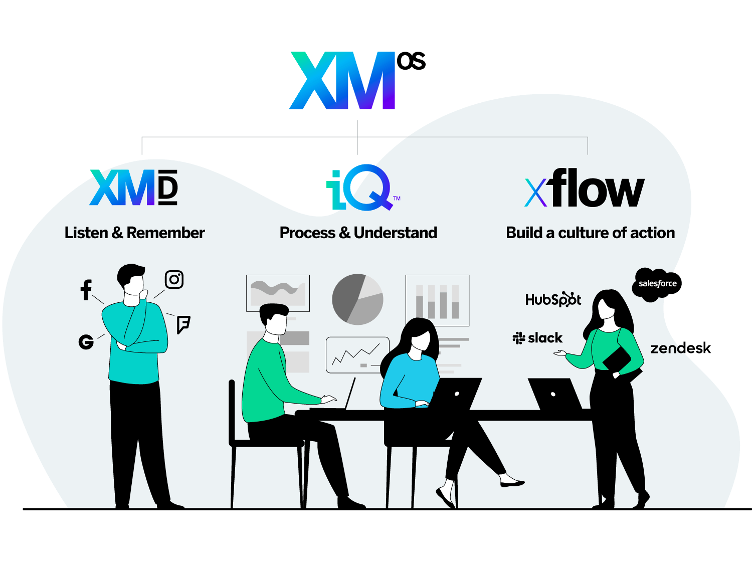 Qualtrics XM OS - Listen & remember, process & understand, build a culture of action
