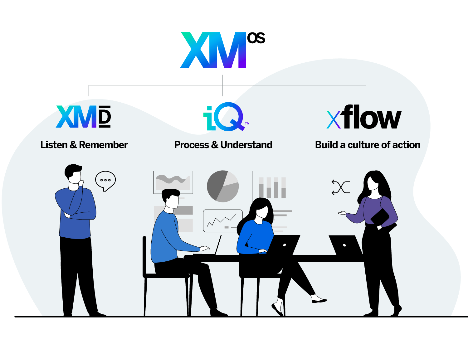 XM OS - Listen & remember, process & understand and build a culture of action