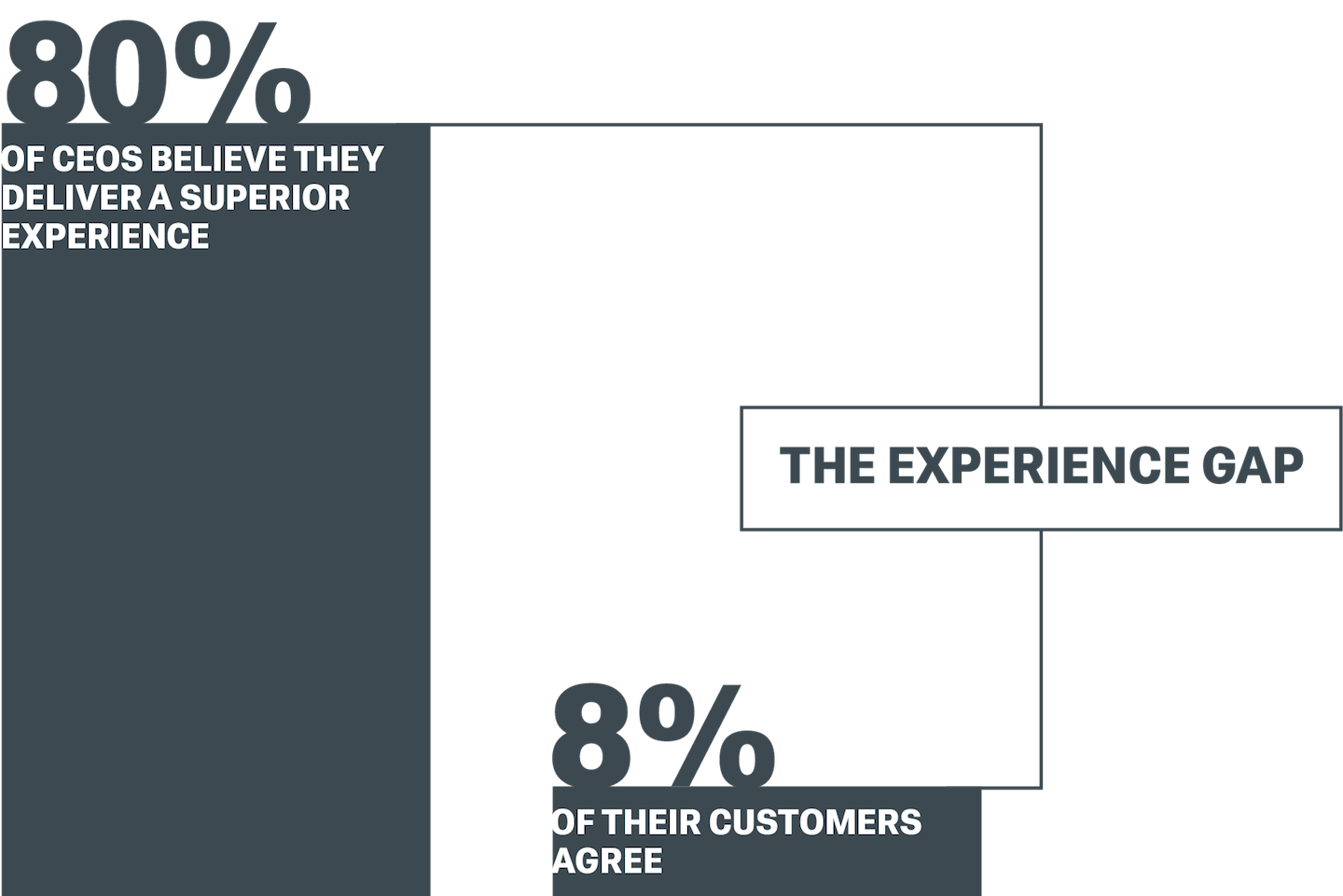 80% of CEOs believe they deliver a superior experience; 8% of their cusotmers agree