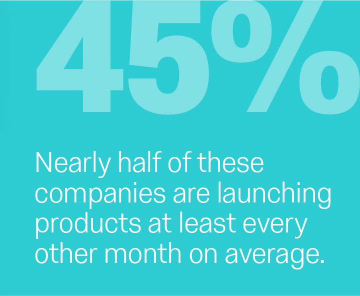 45% - Nearly half of these companies are launching products at least every other month on average.