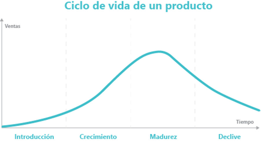 Ciclo de vida de producto