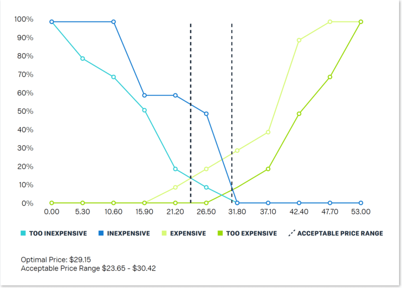 Van-Westendorp price sensitivity