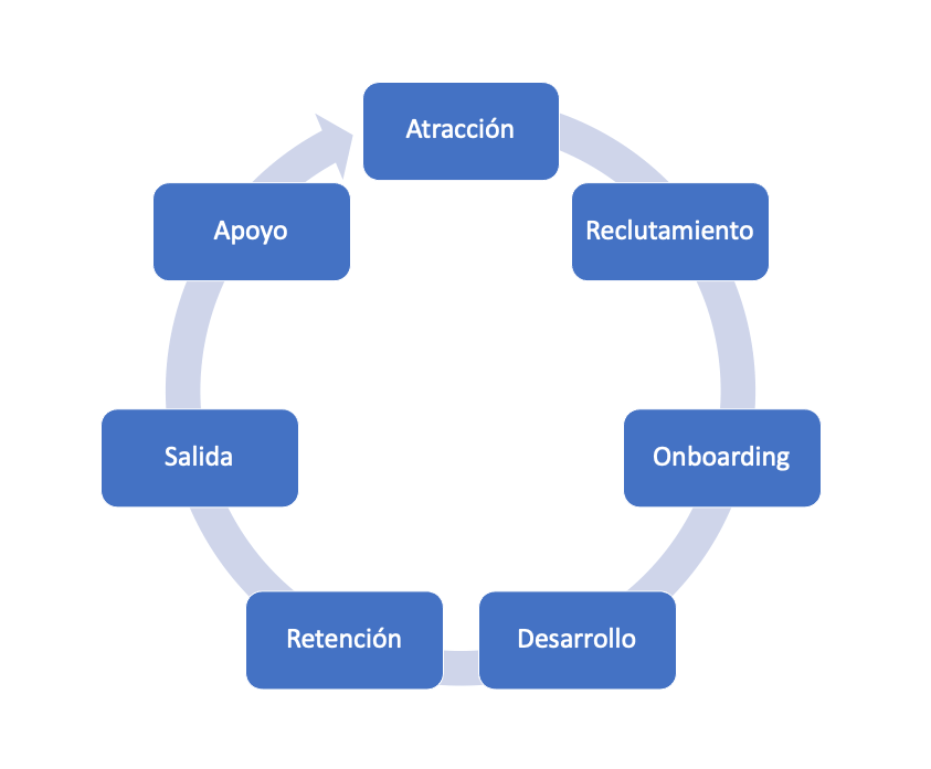 Employee lifecycle