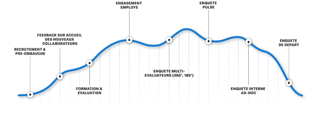 Les 5 étapes du cycle de vie des employés