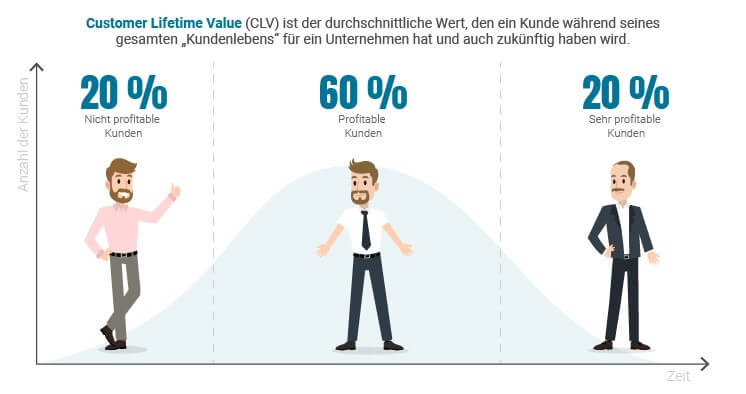 Customer Lifetime Value anzahl der kunden