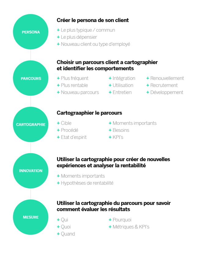 les 5 étapes pour cartographier le parcours client