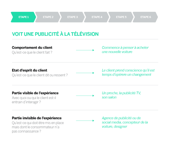 questions clés étape du parcours client