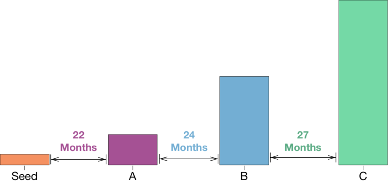 Median time between funding rounds