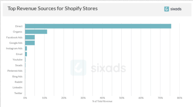 Top revenue sources for Shopify stores