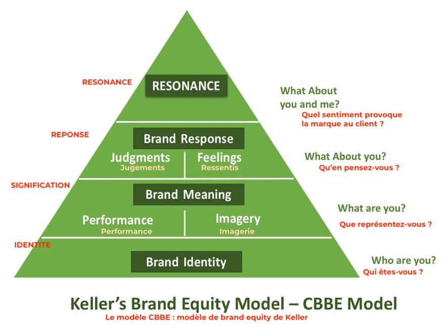 Keller's Brand Equity Model - CBBE Model