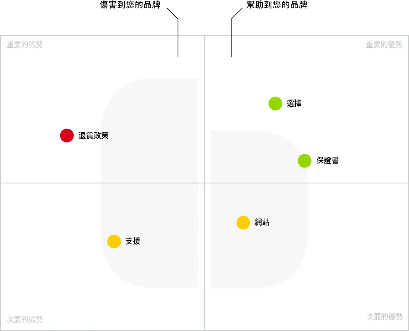 體現真實的商業價值