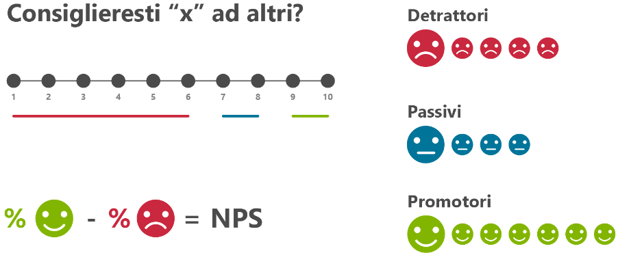 Net Promoter Score (NPS)