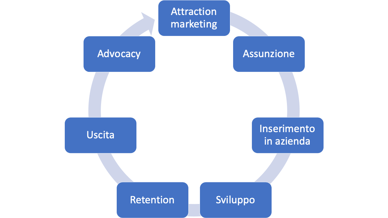 Employee Lifecycle