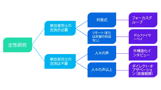 定性研究のWebグラフ
