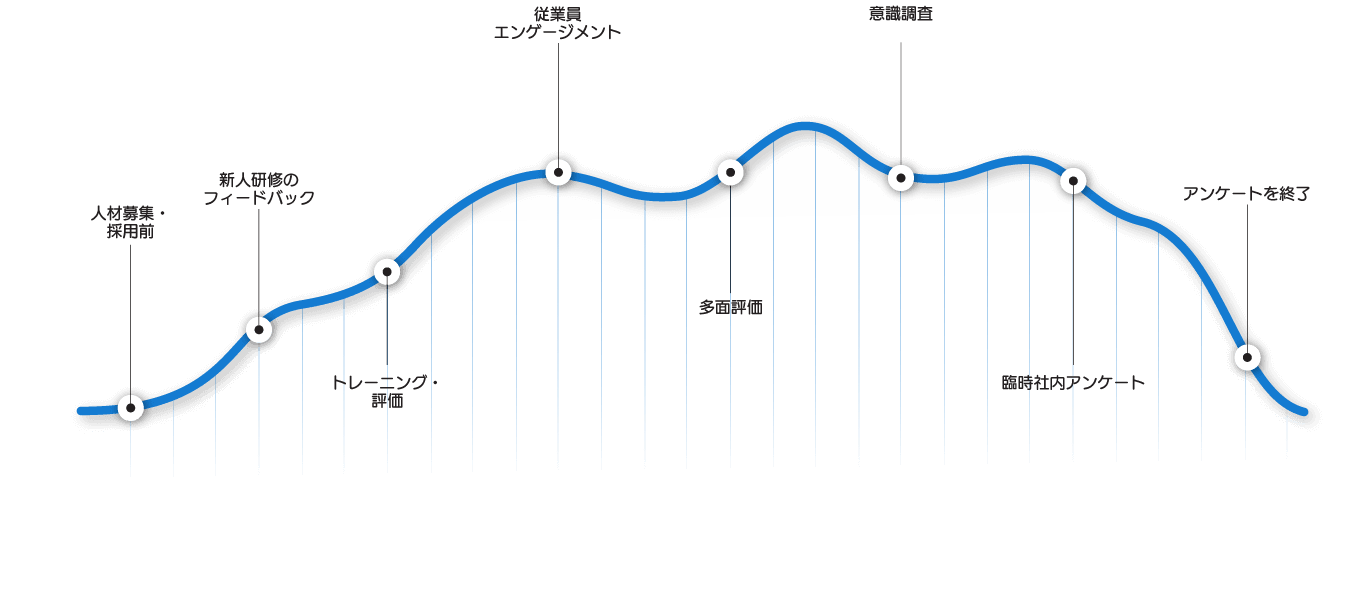 従業員満足度向上の推移をみる就業サイクルグラフ