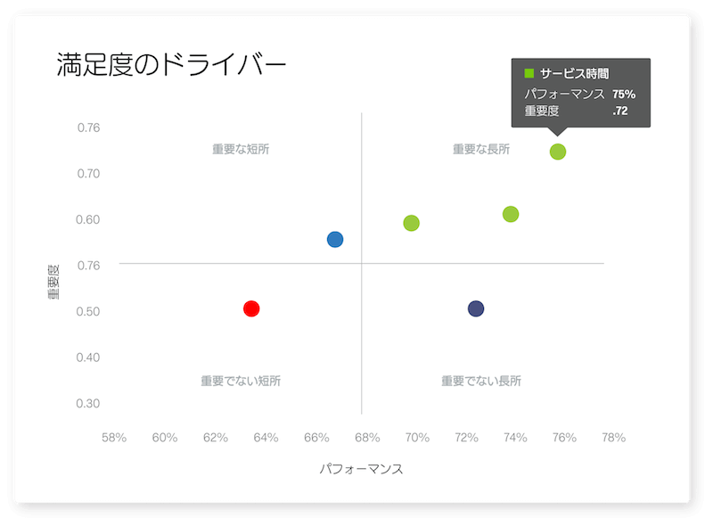 顧客満足度の重要性を抽出している画面