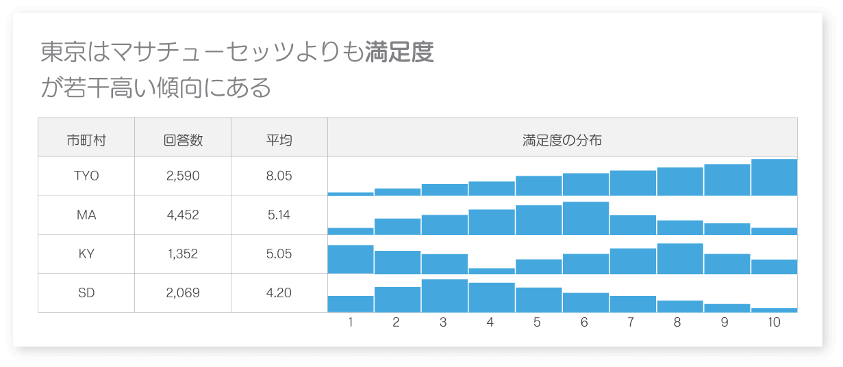 年齢による相対的重要性