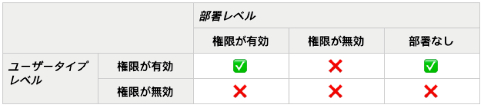 ユーザー グループ 部署の権限 クアルトリクス