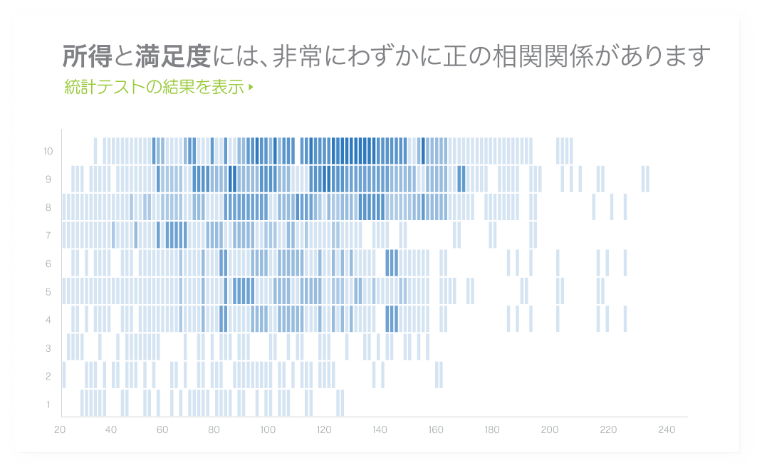 所得と満足度には、非常にわずかに正の相関関係があります