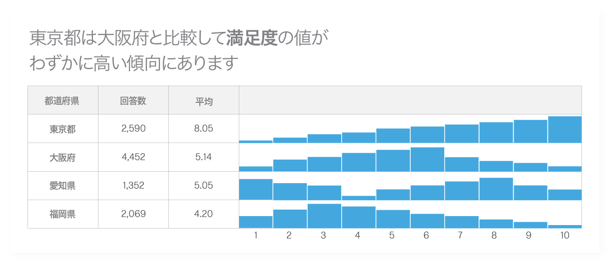 大阪府と比較して東京都の満足度は高い