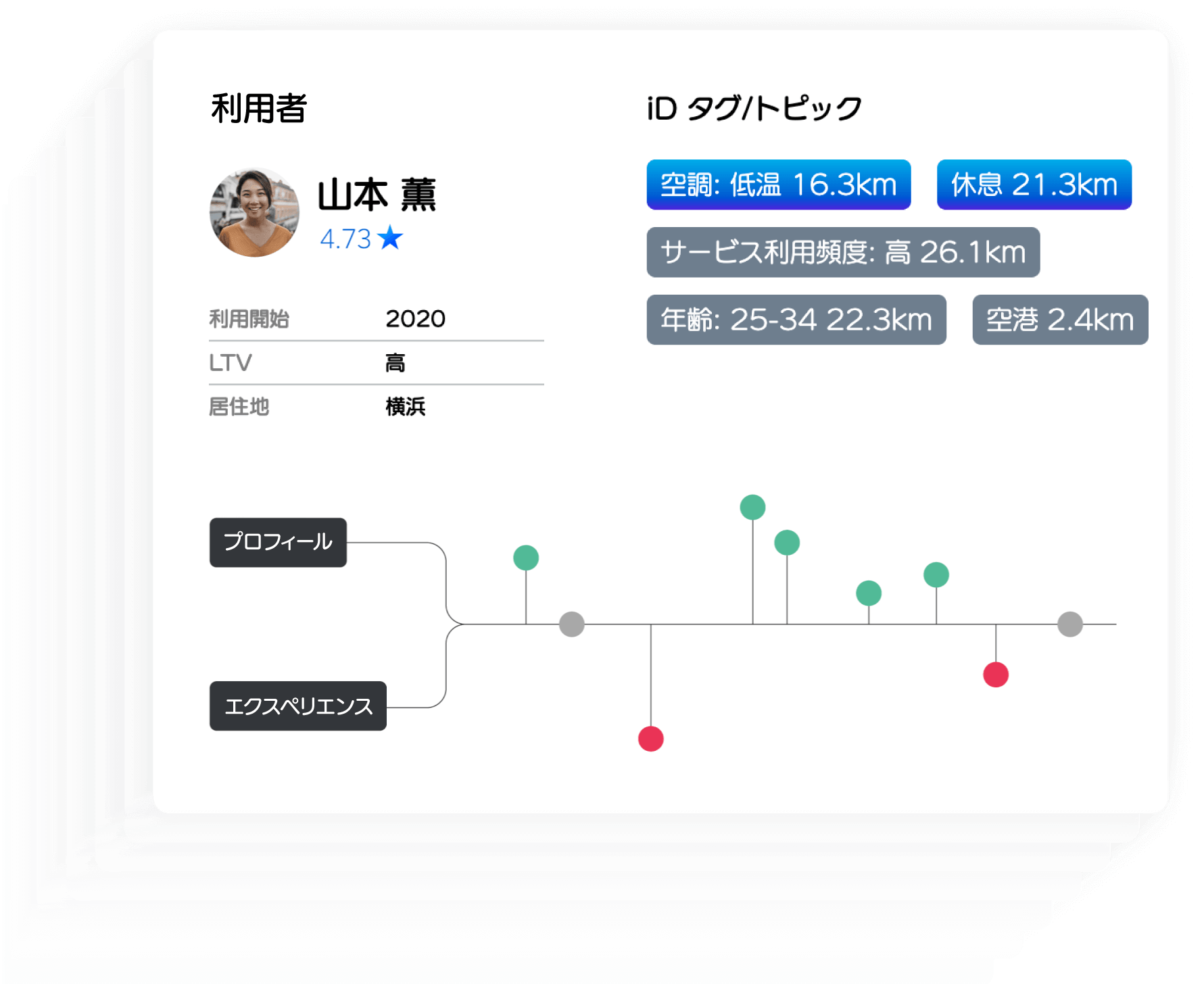 Ride share profile of Steph Choi