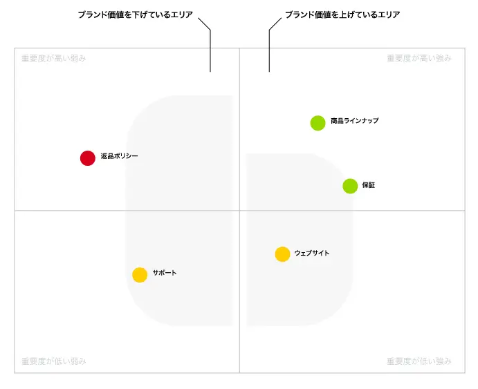 真のビジネス価値