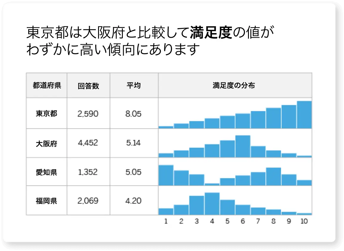 Customer satisfaction by state report