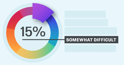 Transactional Customer Effort Score (CES)