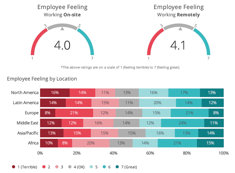 Employee Feeling Report
