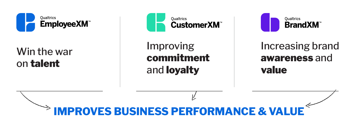 Improving business performance & value across EX, CX and BX